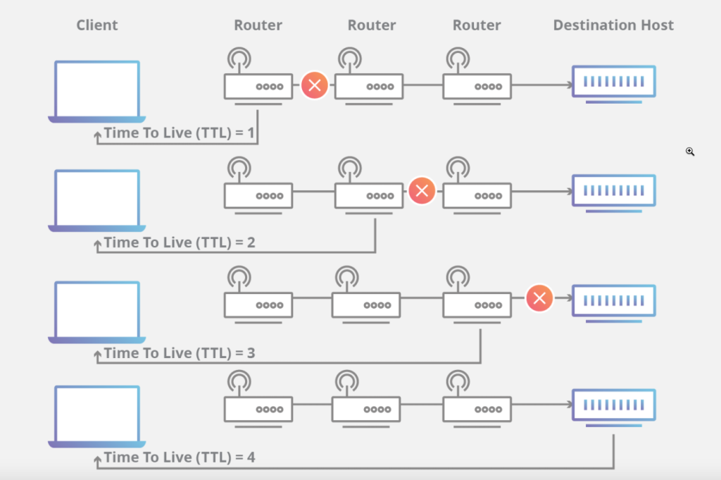 Time to live của gói tin khi đi qua các bộ định tuyến