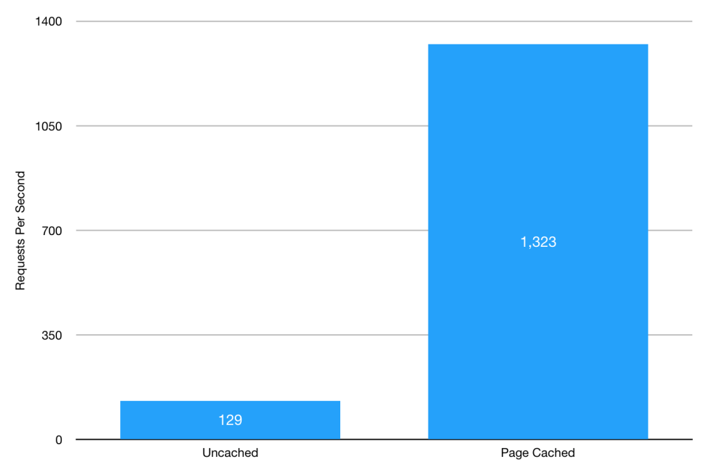 số lượng request