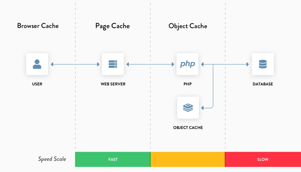 Các lớp cache của WordPress