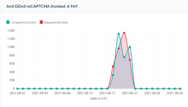 chống DDoS