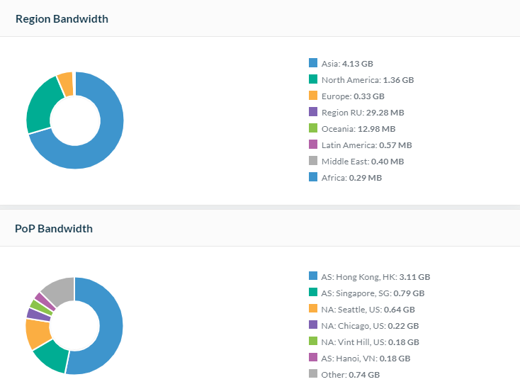 băng thông từ khu vực châu Á