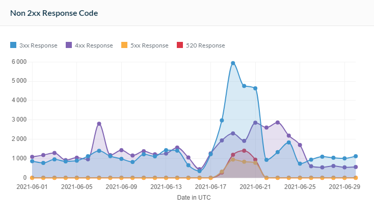 mã phản hồi không phải 2xx
