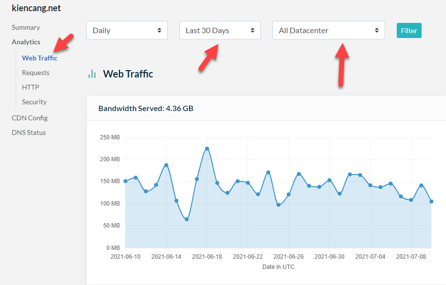 thống kê băng thông của trang Kiến càng