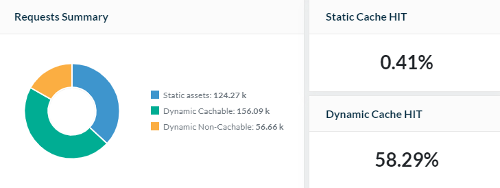 tỷ lệ hit nội dung động của một trang