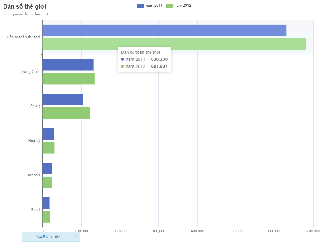 biểu đồ cột đôi