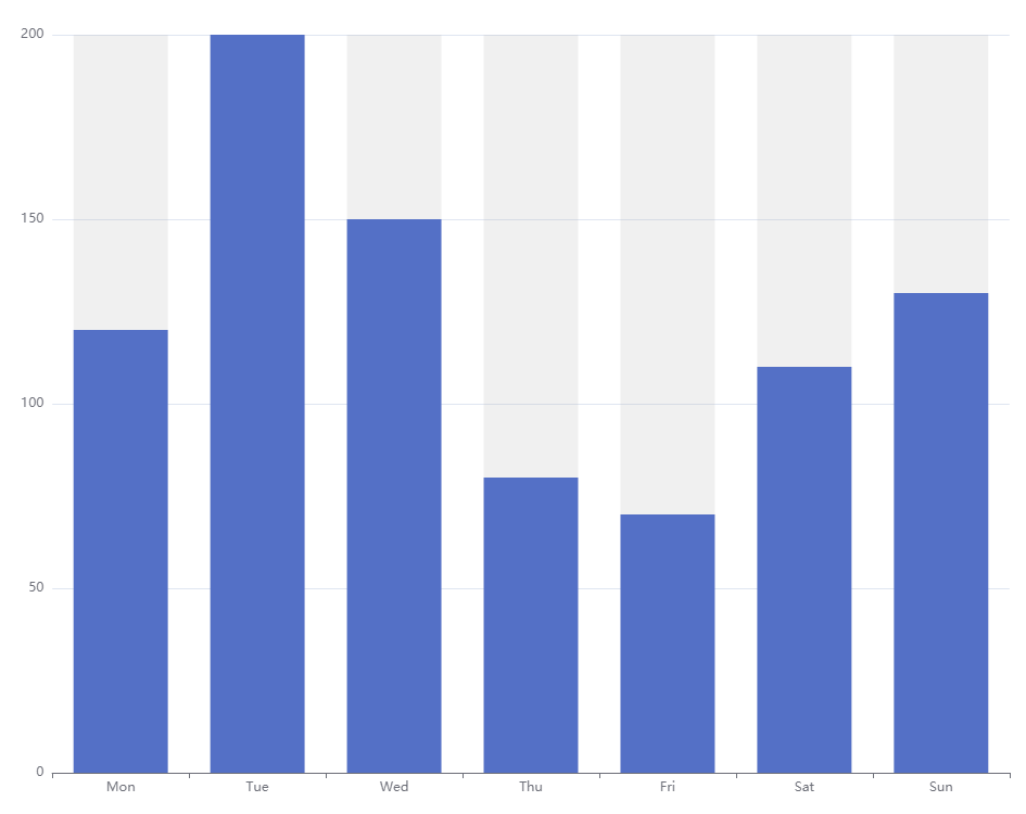 biểu đồ cột của Echarts