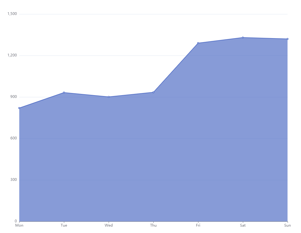 biểu đồ đường khối của Echarts