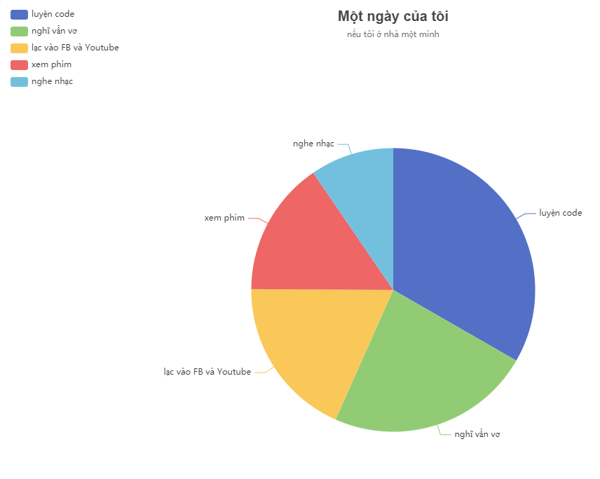 biểu đồ tròn cơ bản