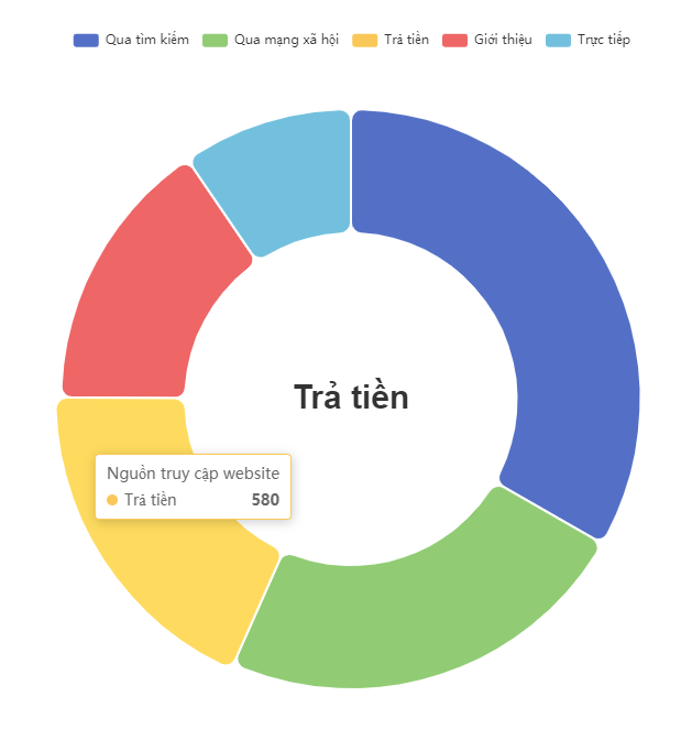 biểu đồ tròn rỗng giữa