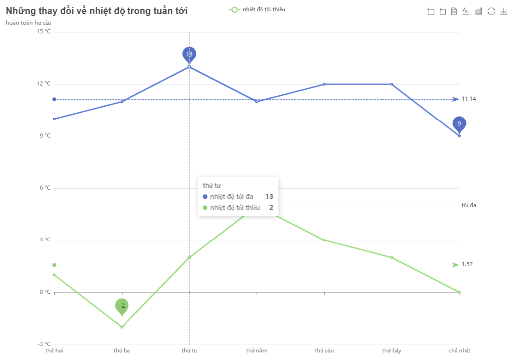 chú thích giá trị cho biểu đồ đường