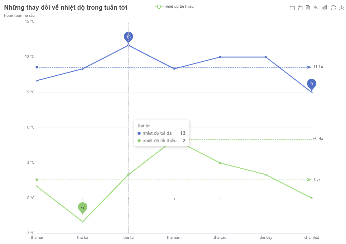 chú thích giá trị cho biểu đồ đường