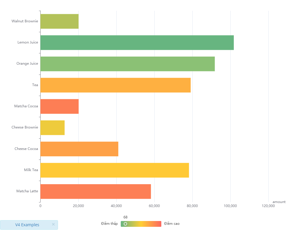 cột có 2 chiều dữ liệu