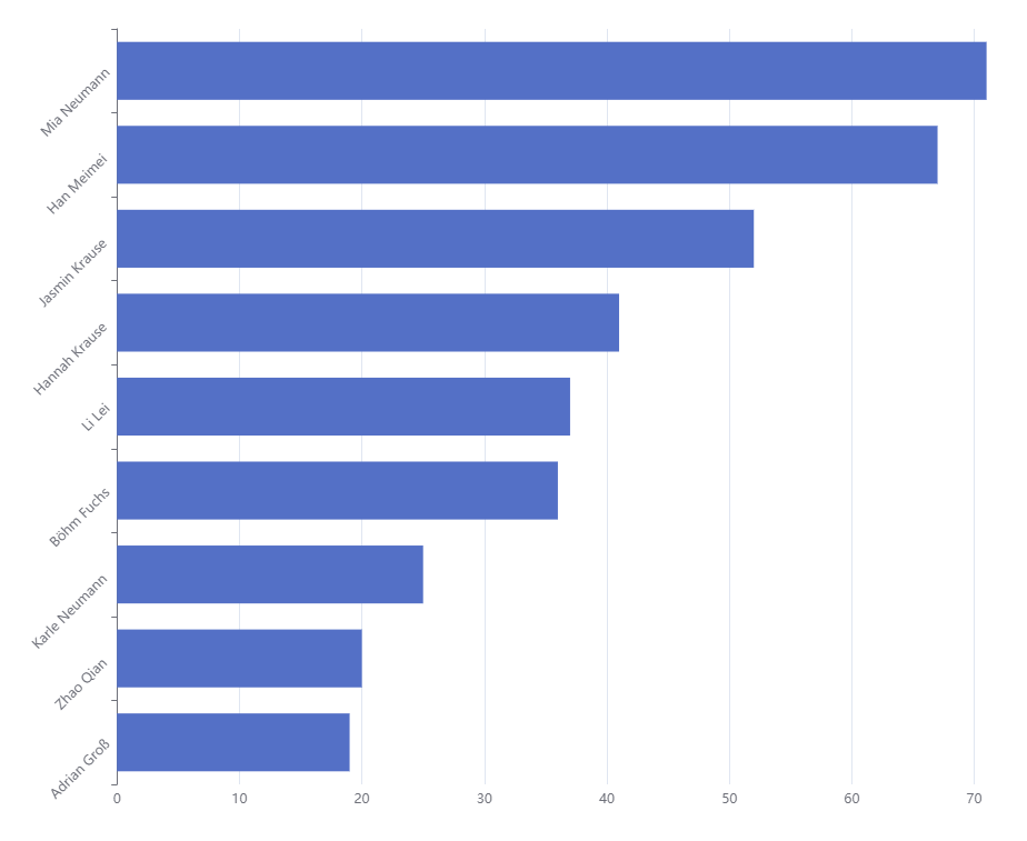 cột trục ngang trong Echarts