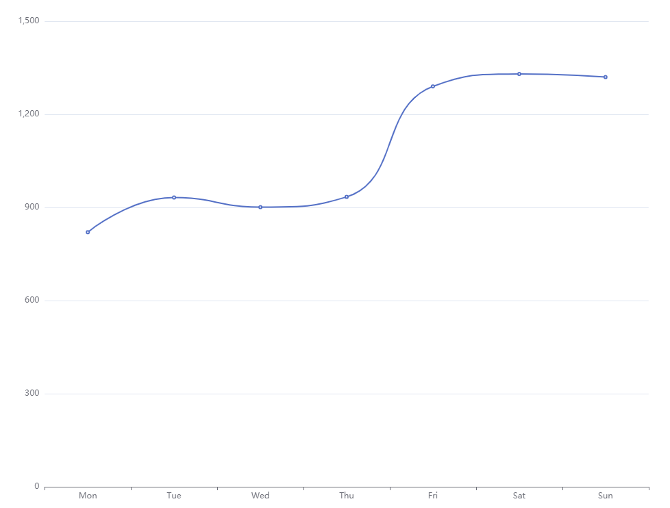 đường cong mềm với lệnh smooth