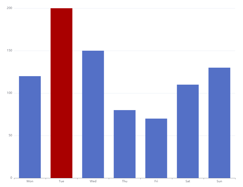 làm một cột nào đó nổi bật