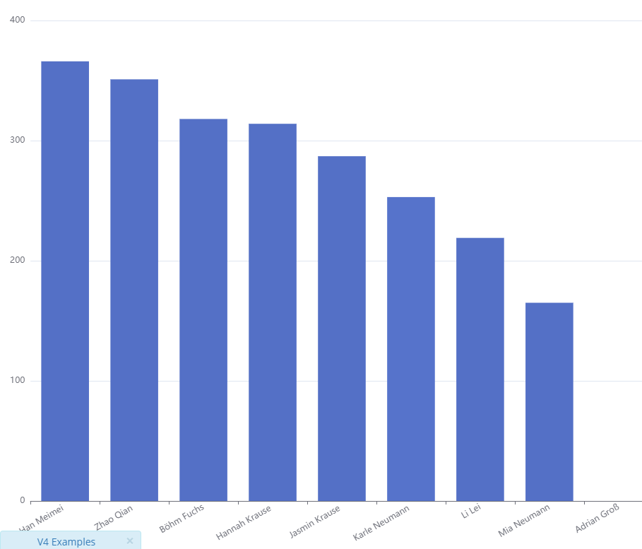 Biểu đồ cột theo thứ tự tăng dần, giảm dần