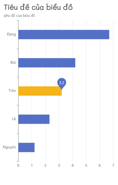 biểu đồ được thể hiện bằng ECharts