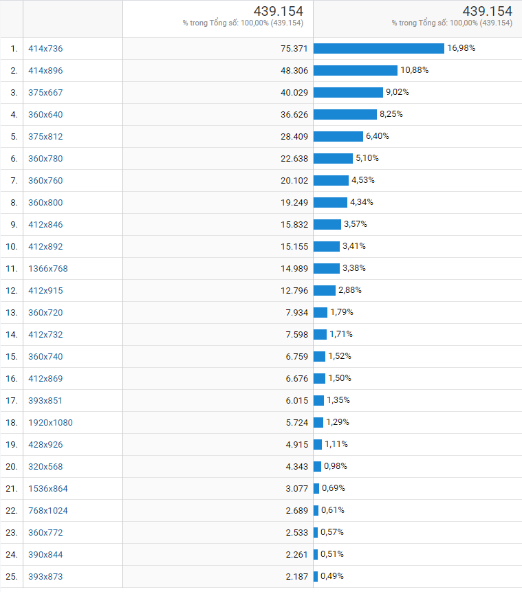 độ phân giải màn hình, dữ liệu tổng hợp 1 năm gần đây