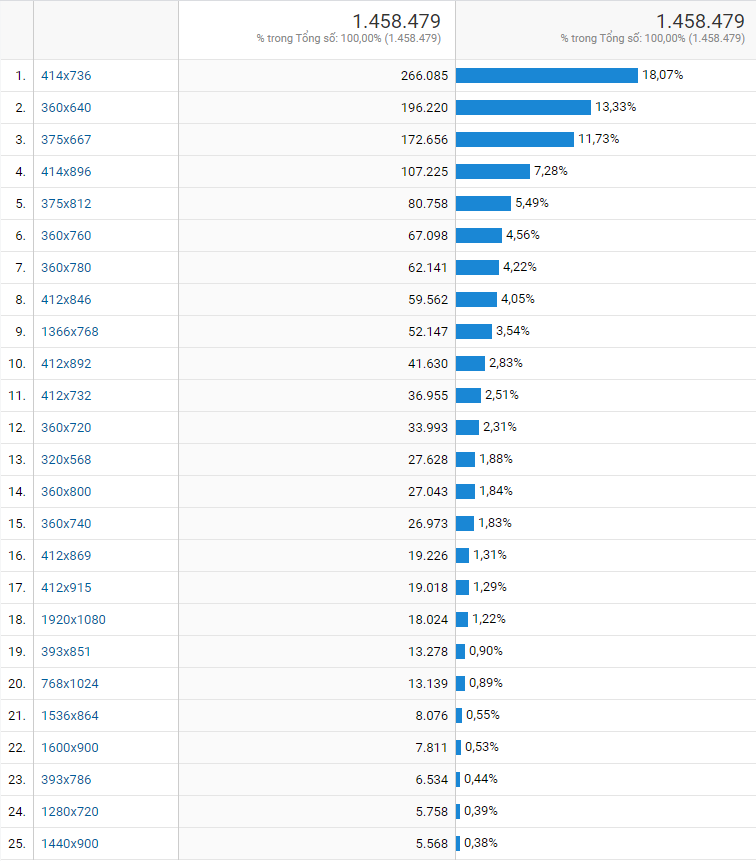độ phân giải màn hình 2 năm gần đây