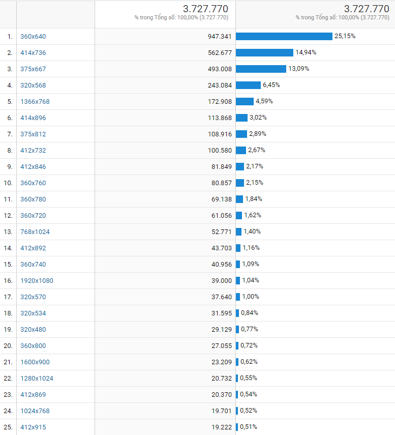 độ phân giải màn hình 4 năm gần đây