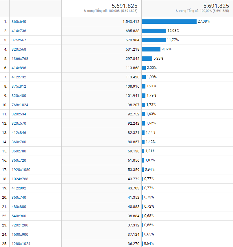 độ phân giải màn hình trong 5 năm gần đây