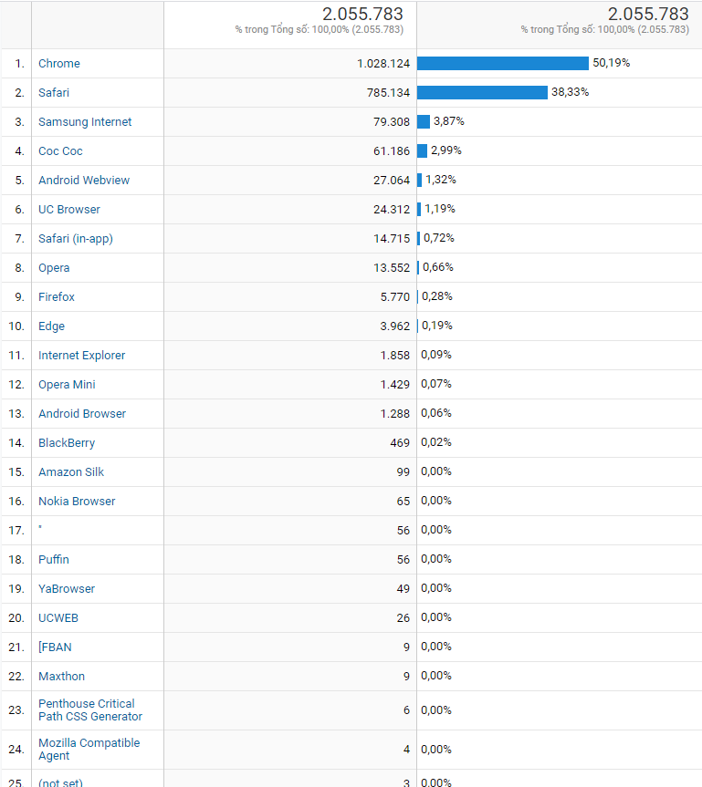 trình duyệt, tổng hợp dữ liệu 3 năm gần đây