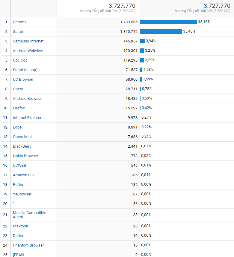 trình duyệt, tổng hợp dữ liệu 4 năm gần đây