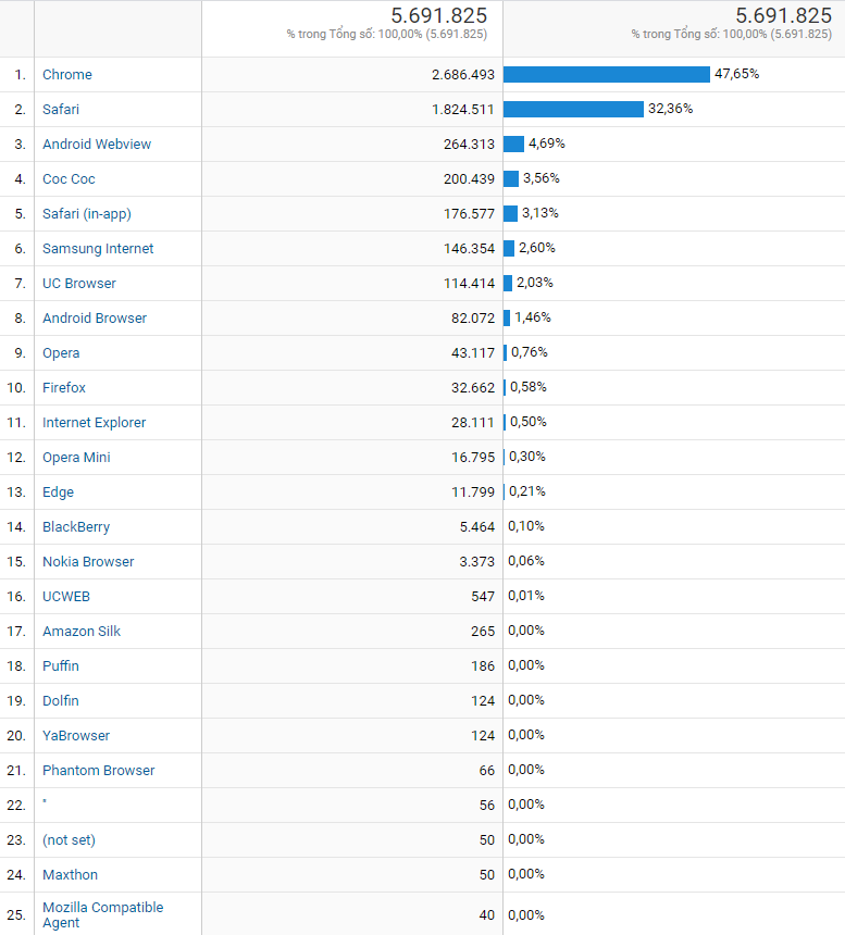 thống kê về trình duyệt trong 5 năm gần đây