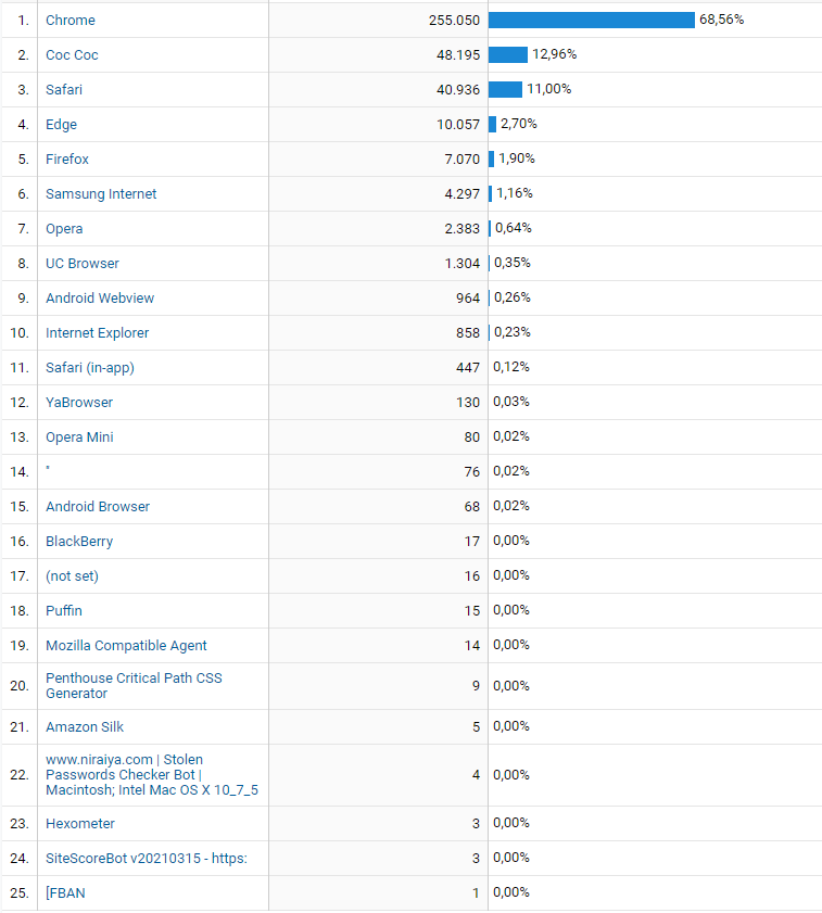 trình duyệt chủ yếu