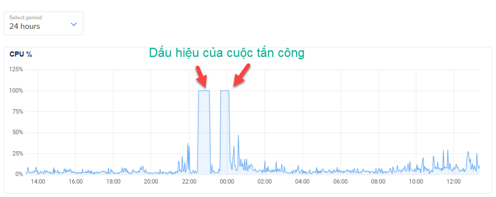 tấn công DDoS lần hai