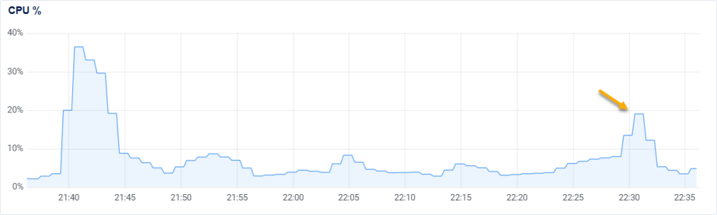 Sử dụng CPU của Cll in one WP migration