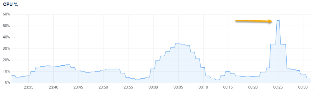 CPU đạt đỉnh ở mốc 55%