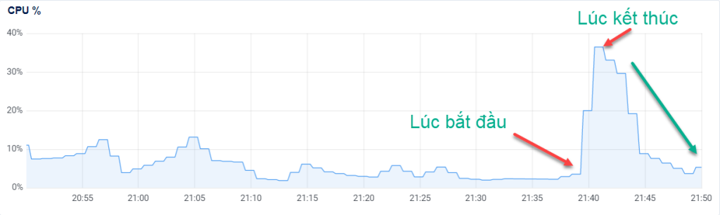 mức sử dụng của CPU