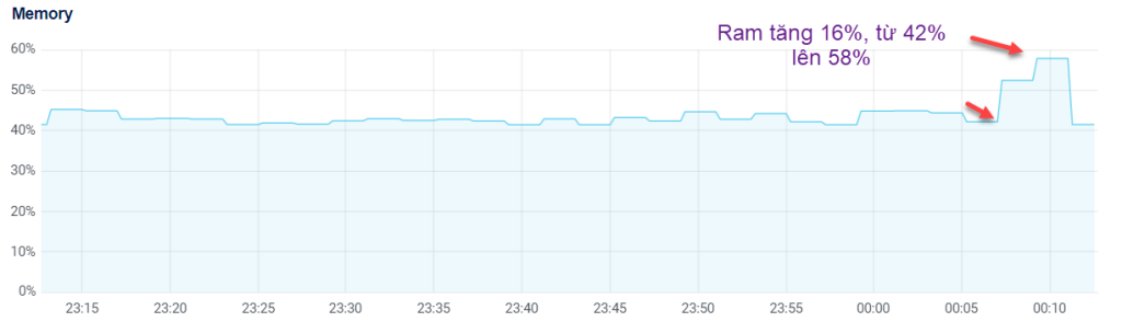 RAM trong một lần test khác