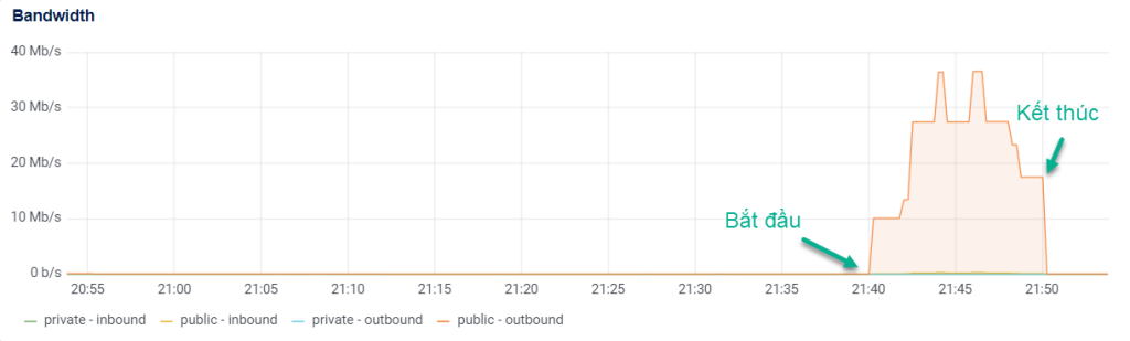 Băng thông sử dụng
