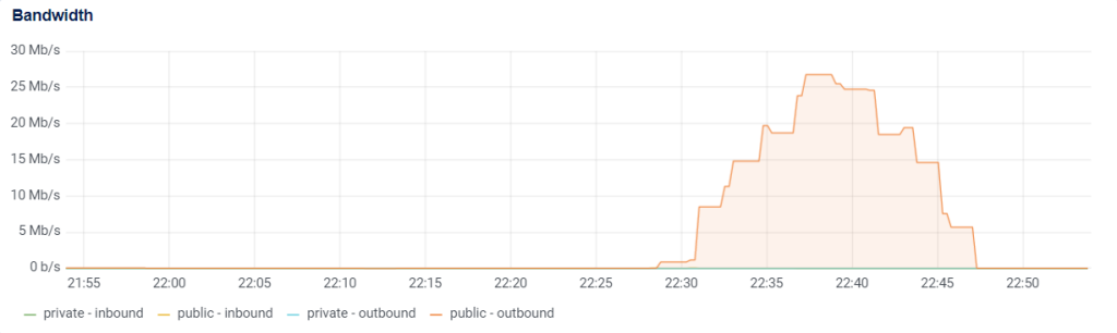 Băng thông của All in one WP migration