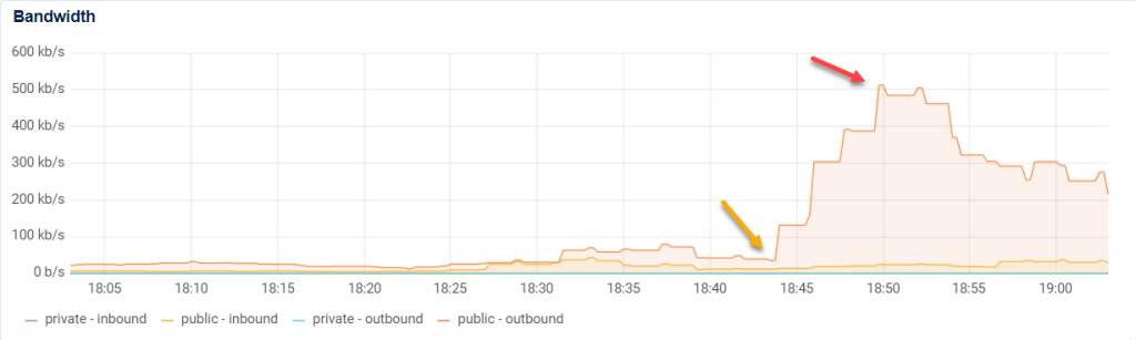 Bandwidth không lớn