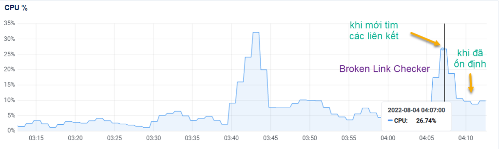 Broken Link Checker không ăn nhiều CPU như tưởng tượng