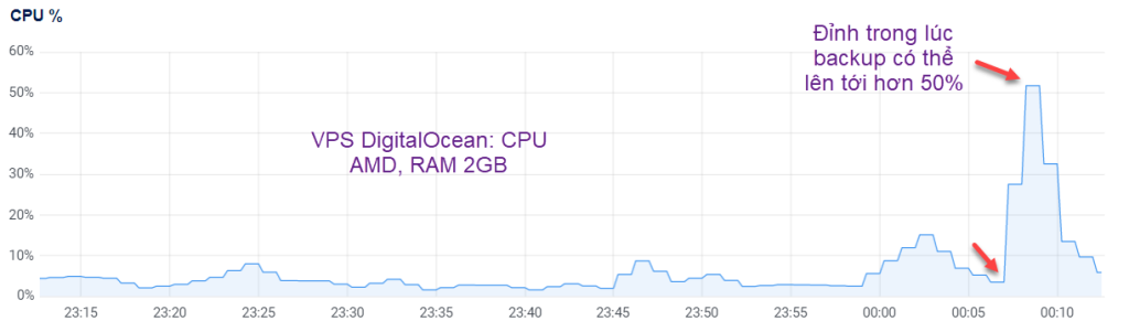 CPU trong một lần test khác