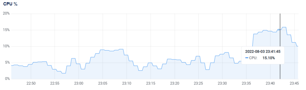 CPU tăng 10% khi cài một bản WP trắng