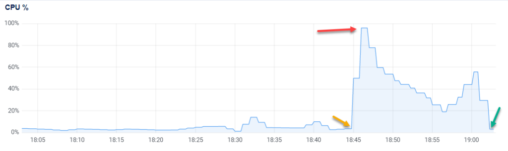 CPU tăng nhanh trong hoạt động tạo trước cache