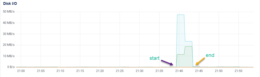 Sự biến thiên của Disk I/O