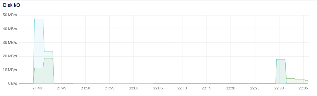 Disk IO của All in one WP migration