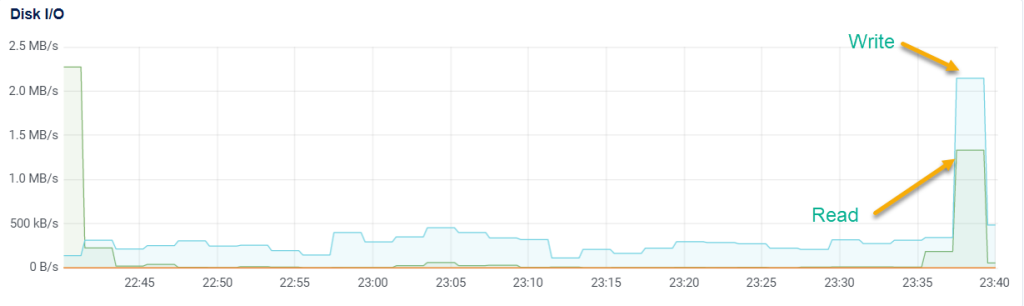 Disk I/O khi cài trang WP trắng
