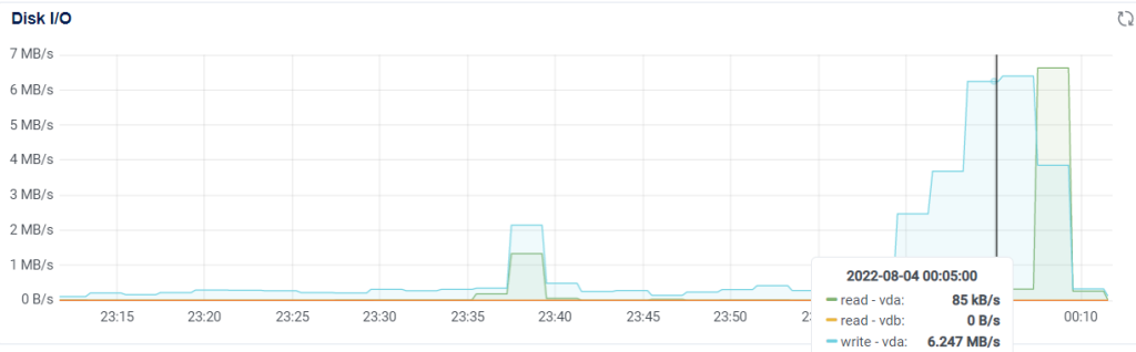 Disk I/O khi up file