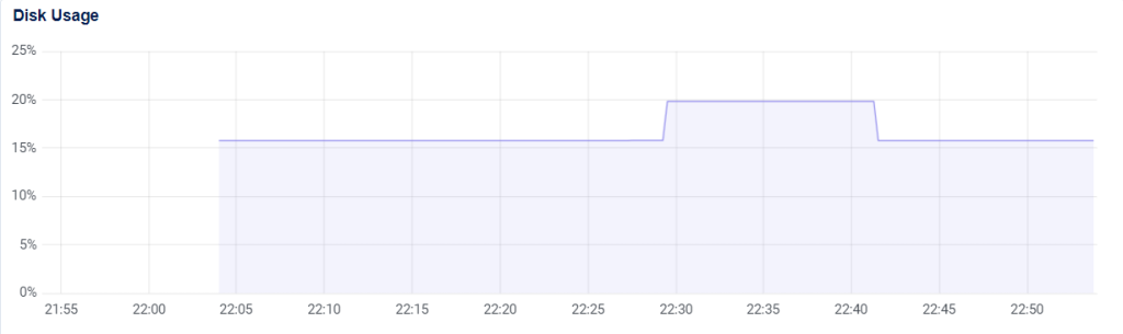 Disk usage của All in one WP migration