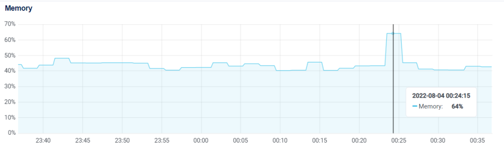 memory ghi nhận tăng