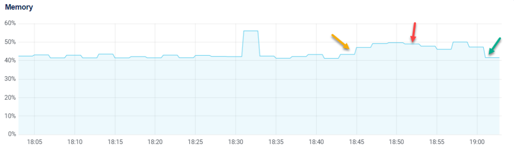 Memory tăng không đáng kể