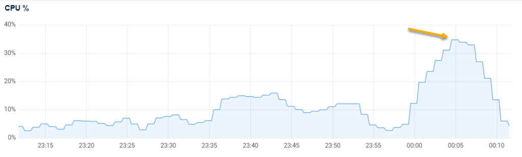 quá trình up file cũng làm CPU tăng đáng kể