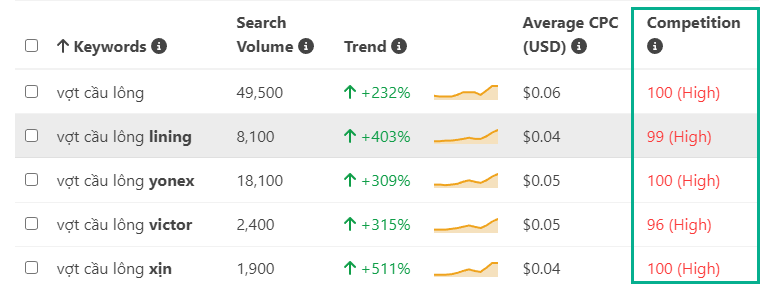 Cột thông báo về độ khó của từ khóa